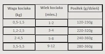 Pan Mięsko Indyk z Łososiem dla kociąt 200g puszka