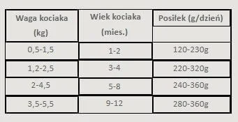 Pan Mięsko Kurczak z Cielęciną dla kociąt 200g puszka